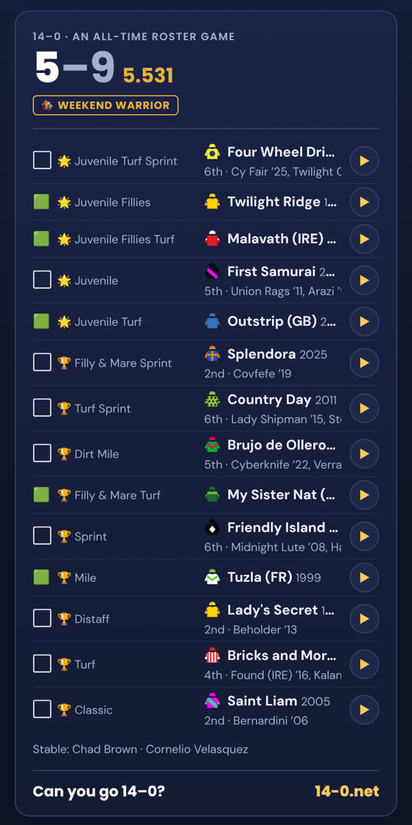A finished 14–0 card: a 5–9 record with each race's horse, silks and finish